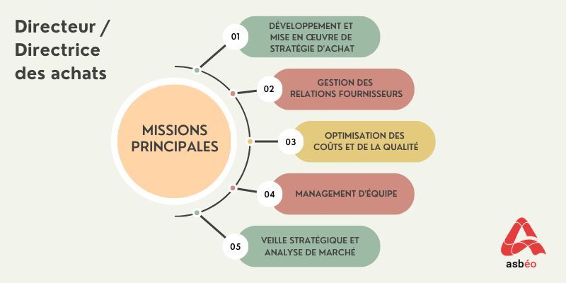 Compétences du métier